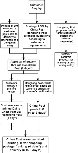 Simple Workflow for "China-Hong Kong Direct Mail Service" Simple Workflow for "China-Hong Kong Direct Mail Service"